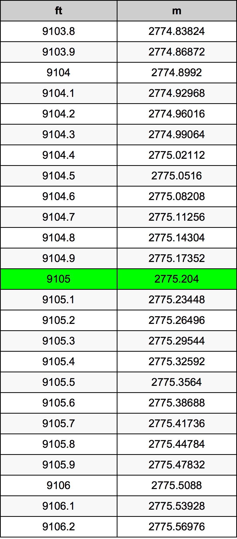9105 Uqija konverżjoni tabella