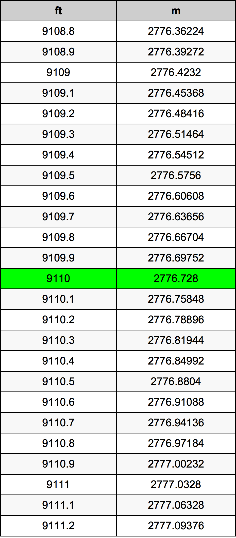 9110 Uqija konverżjoni tabella