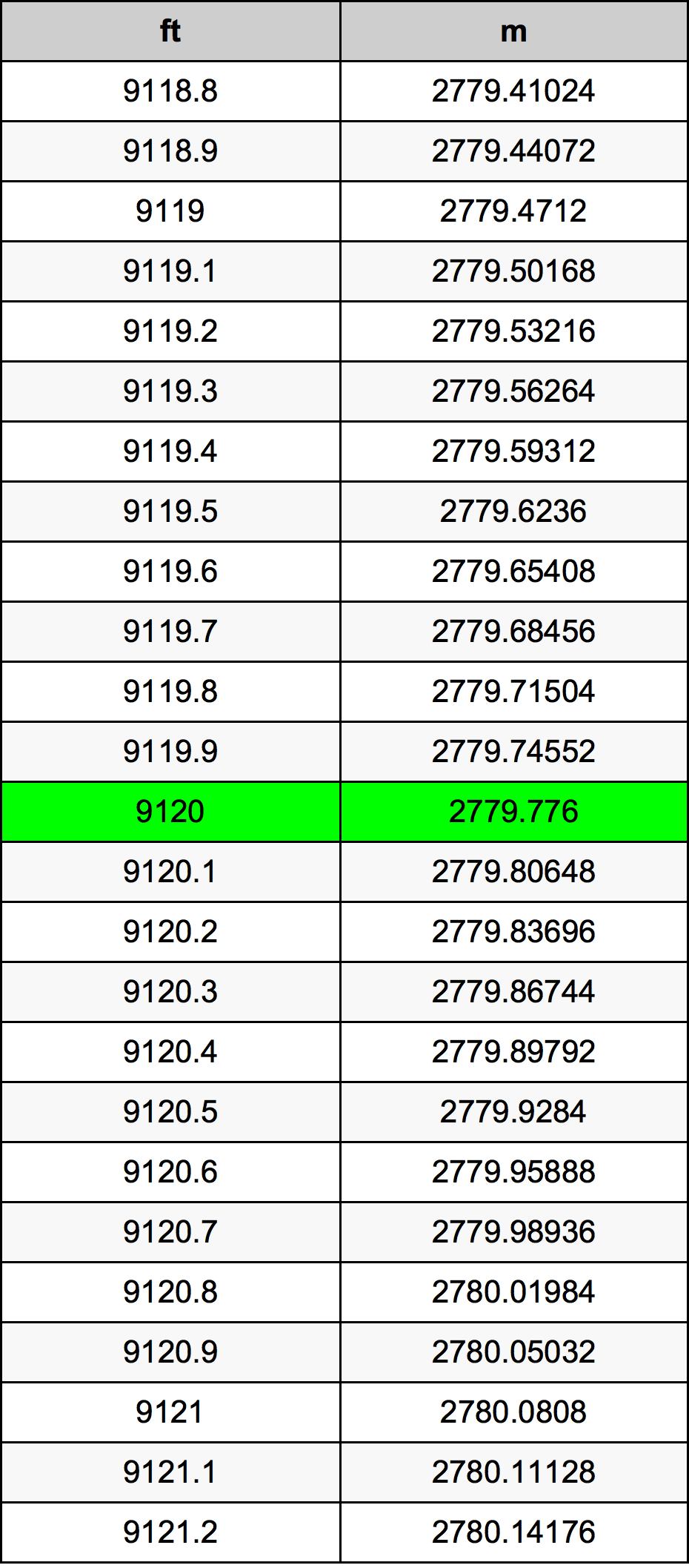 9120 Uqija konverżjoni tabella