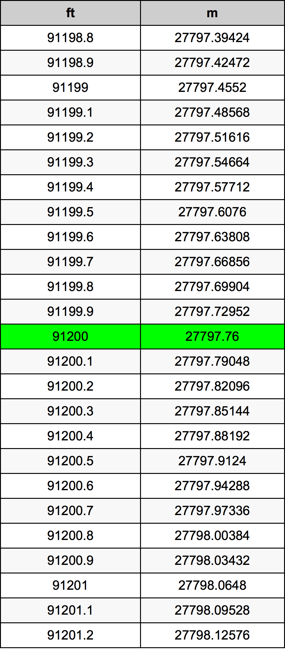 91200 Onça tabela de conversão