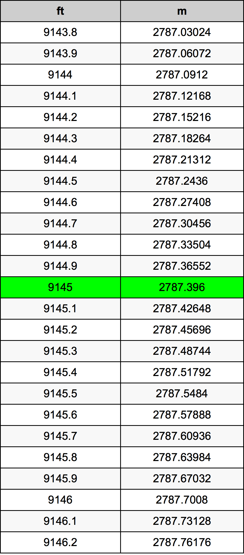 9145 Uqija konverżjoni tabella