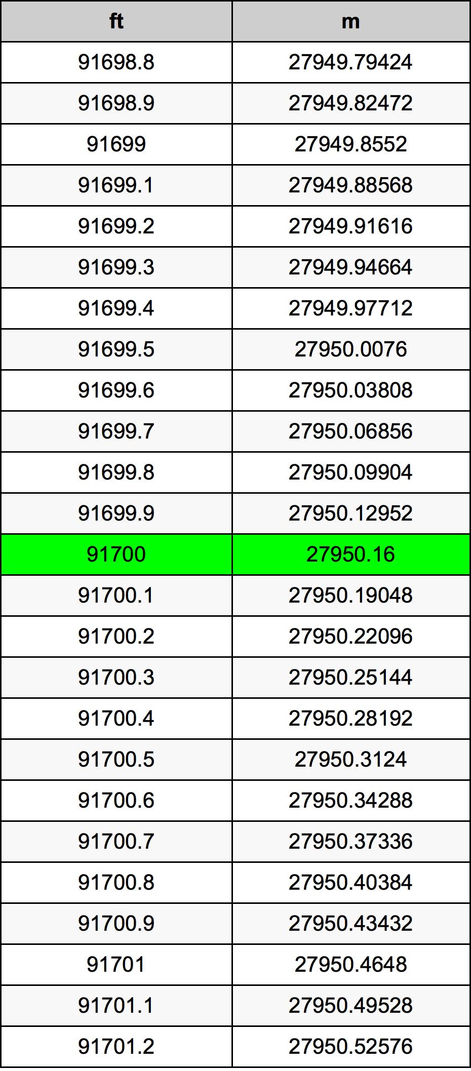 91700 Uqija konverżjoni tabella