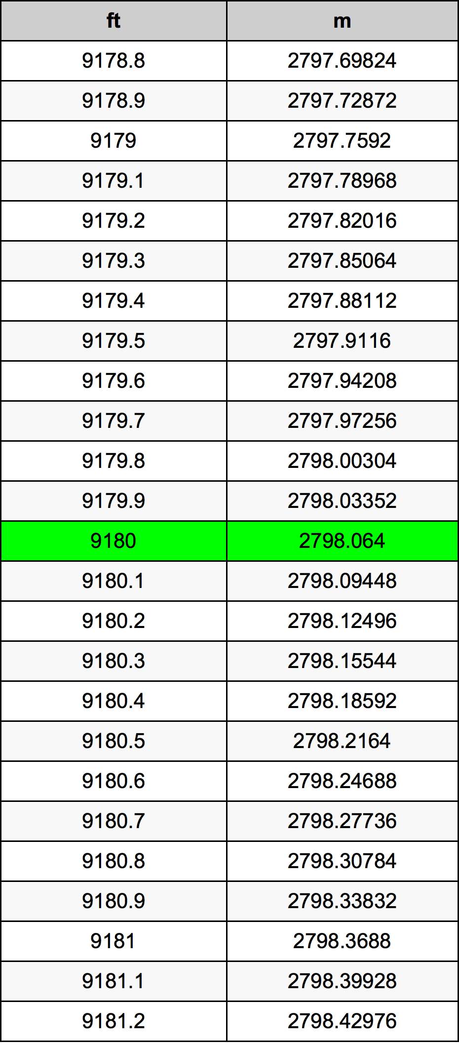 9180 Uqija konverżjoni tabella