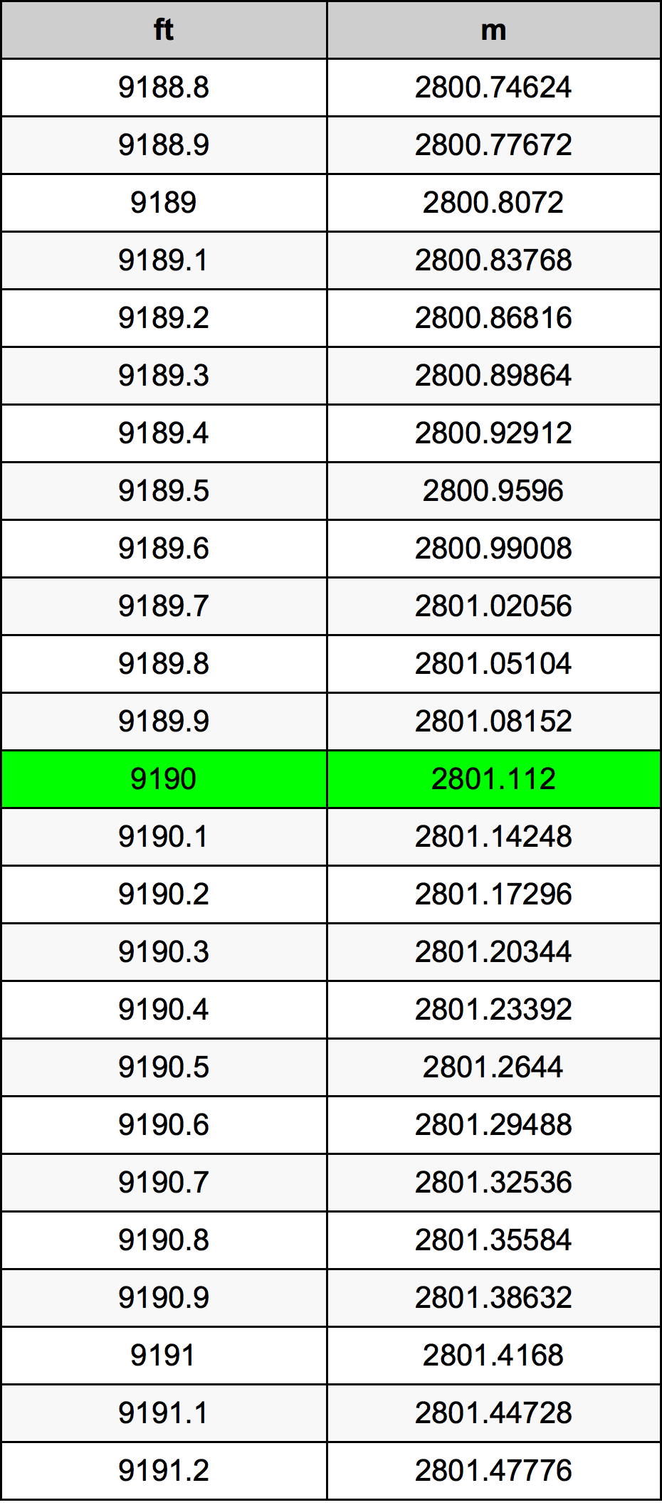 9190 Uqija konverżjoni tabella