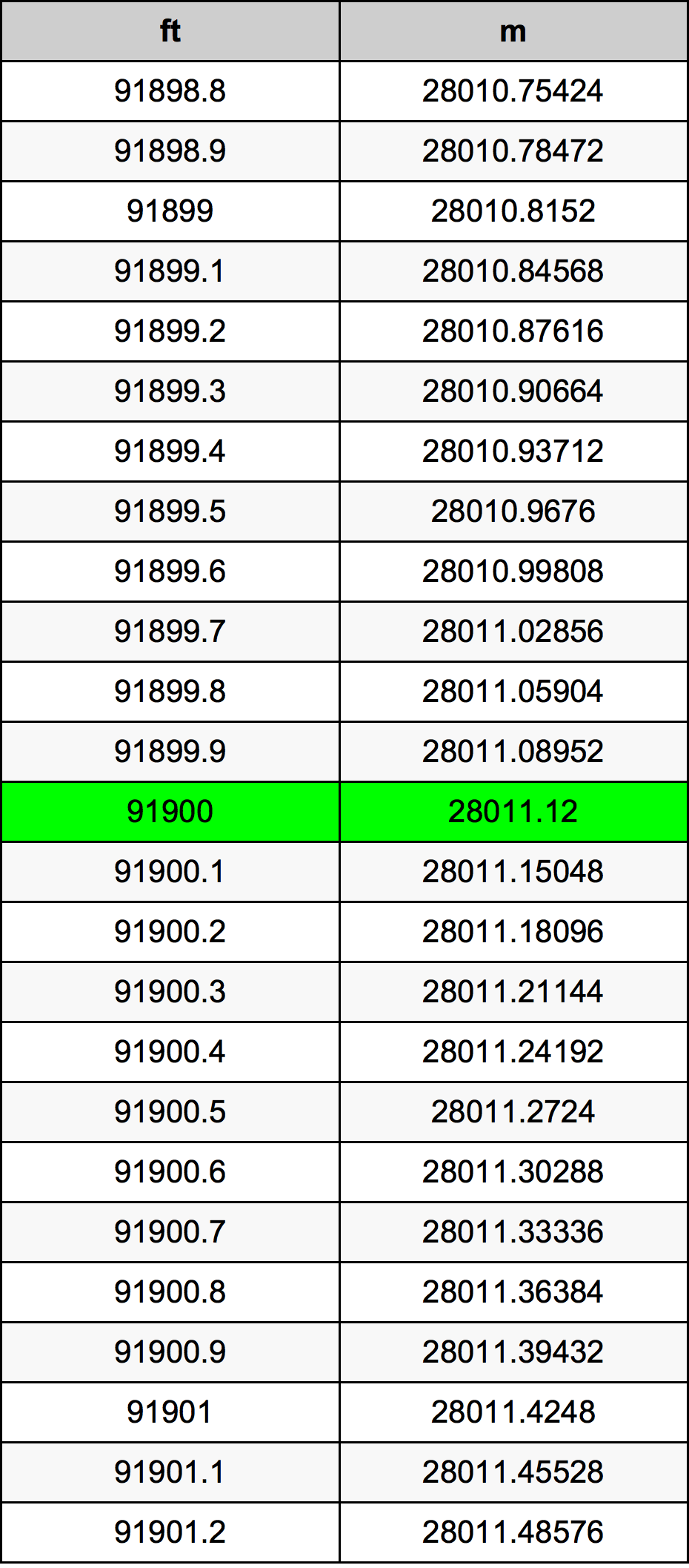 91900 Унция Таблица за преобразуване