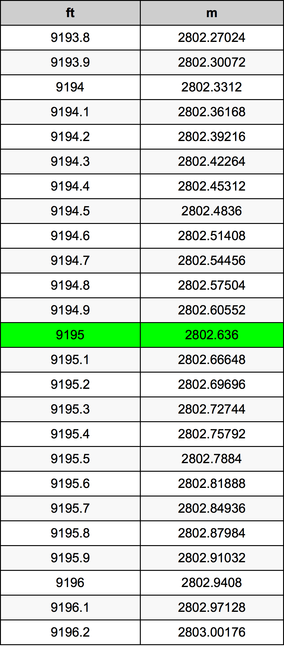 9195 Uqija konverżjoni tabella