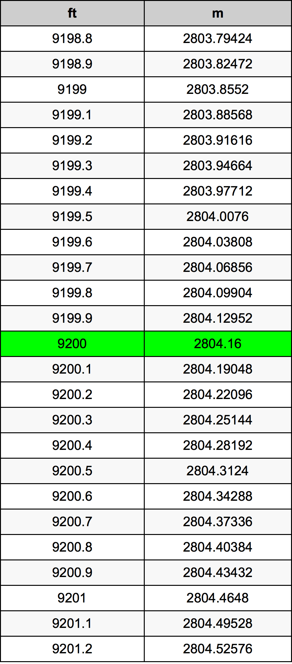 9200 Uqija konverżjoni tabella