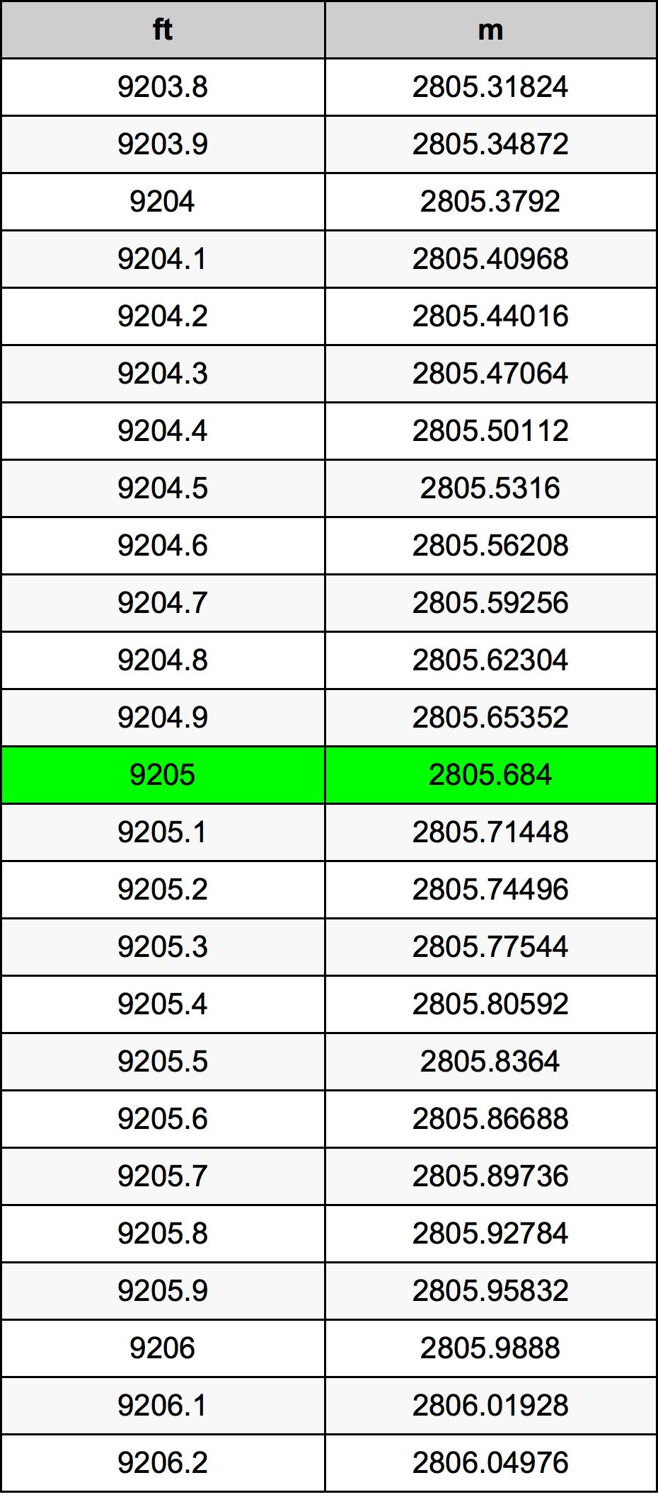 9205 Uqija konverżjoni tabella