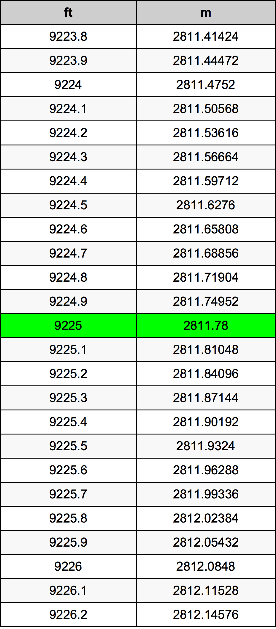 9225 Uqija konverżjoni tabella