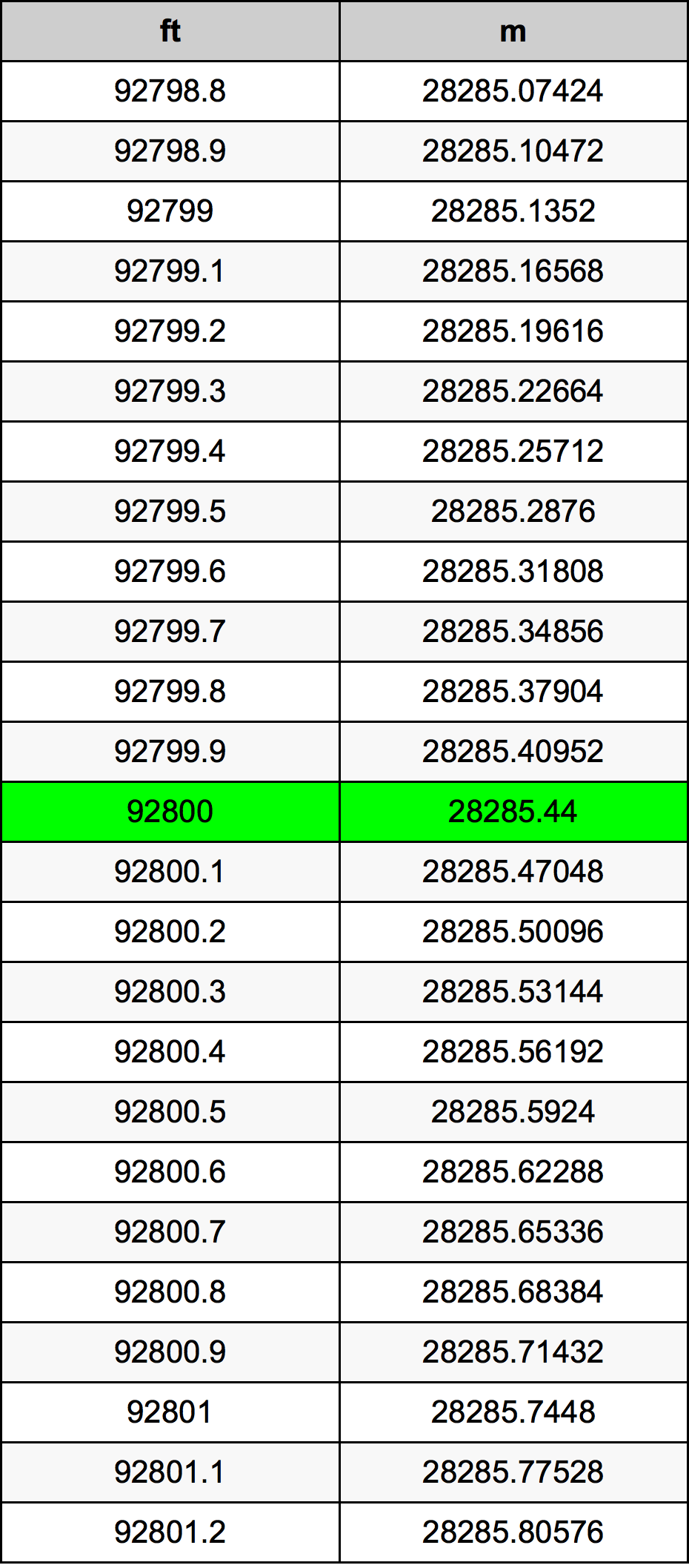 92800 Uqija konverżjoni tabella