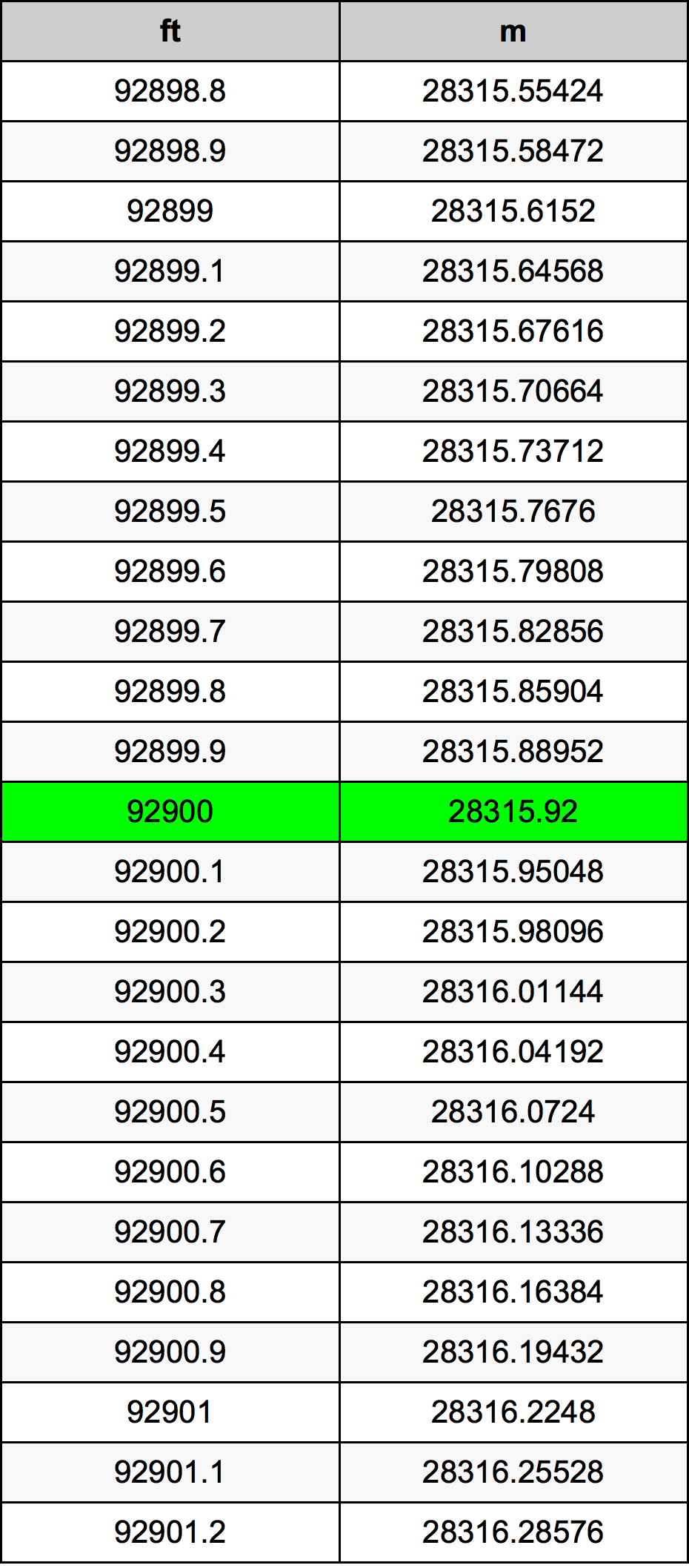 92900 Uqija konverżjoni tabella