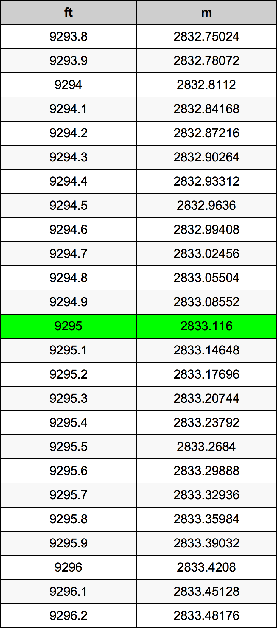 9295 Uqija konverżjoni tabella