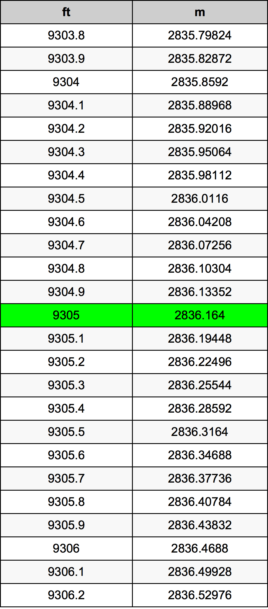 9305 Uqija konverżjoni tabella