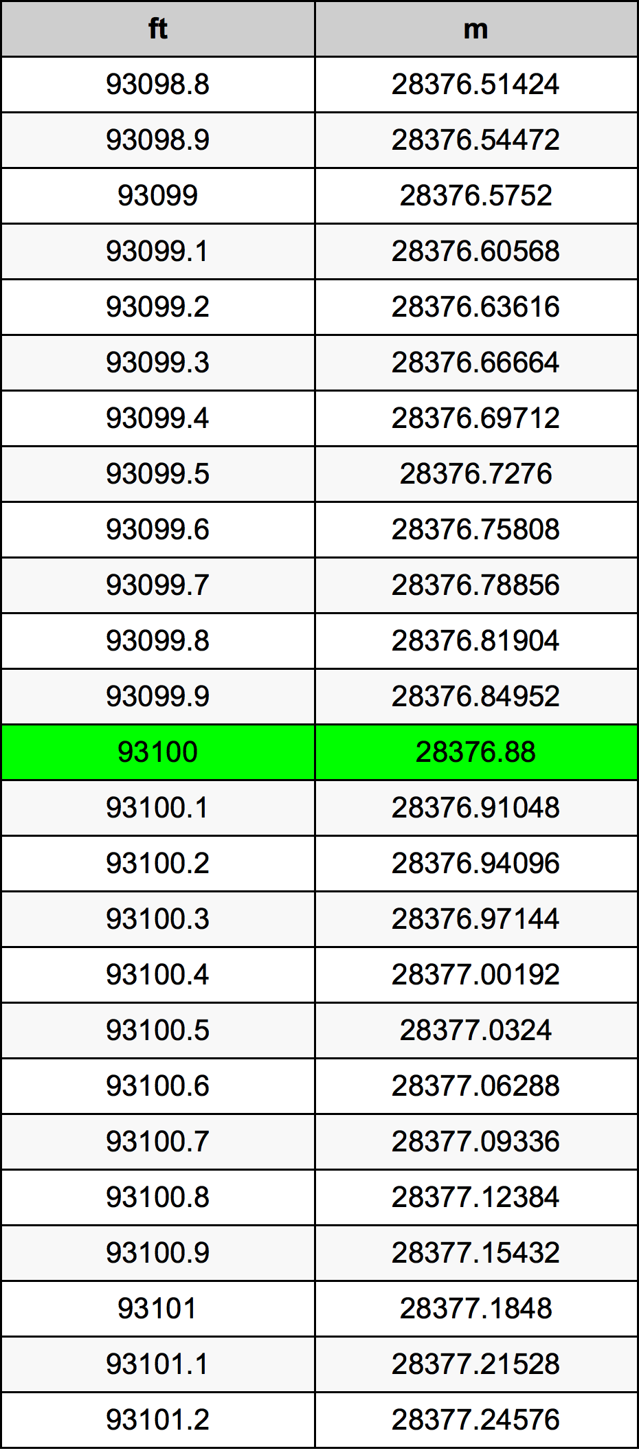 93100 Uqija konverżjoni tabella