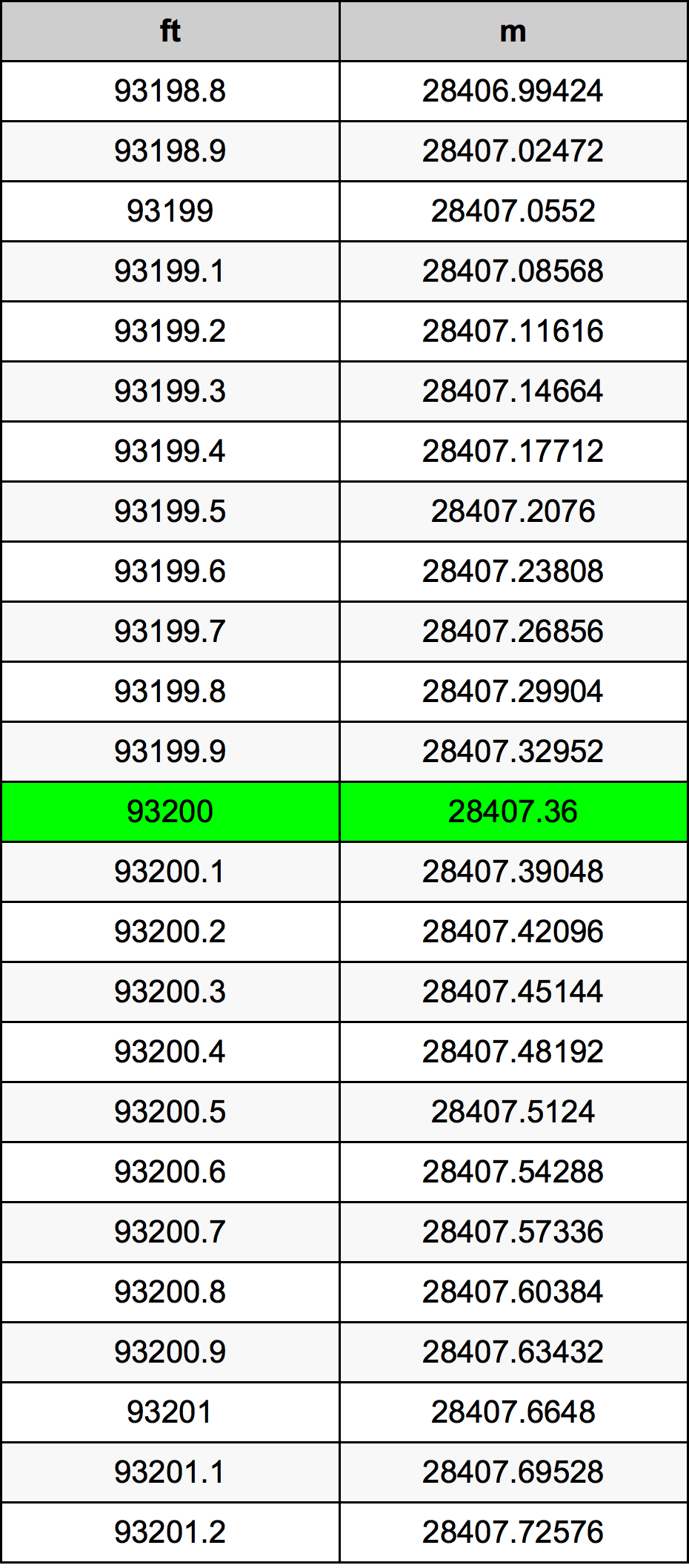 93200 Uqija konverżjoni tabella
