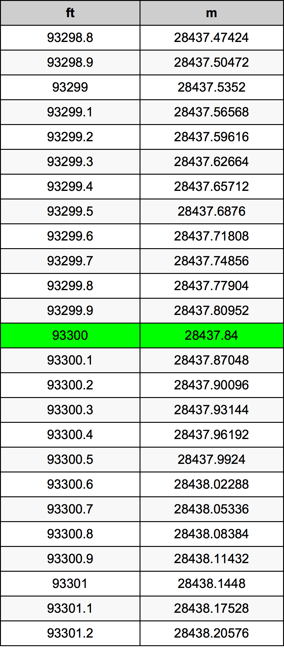 93300 Uqija konverżjoni tabella