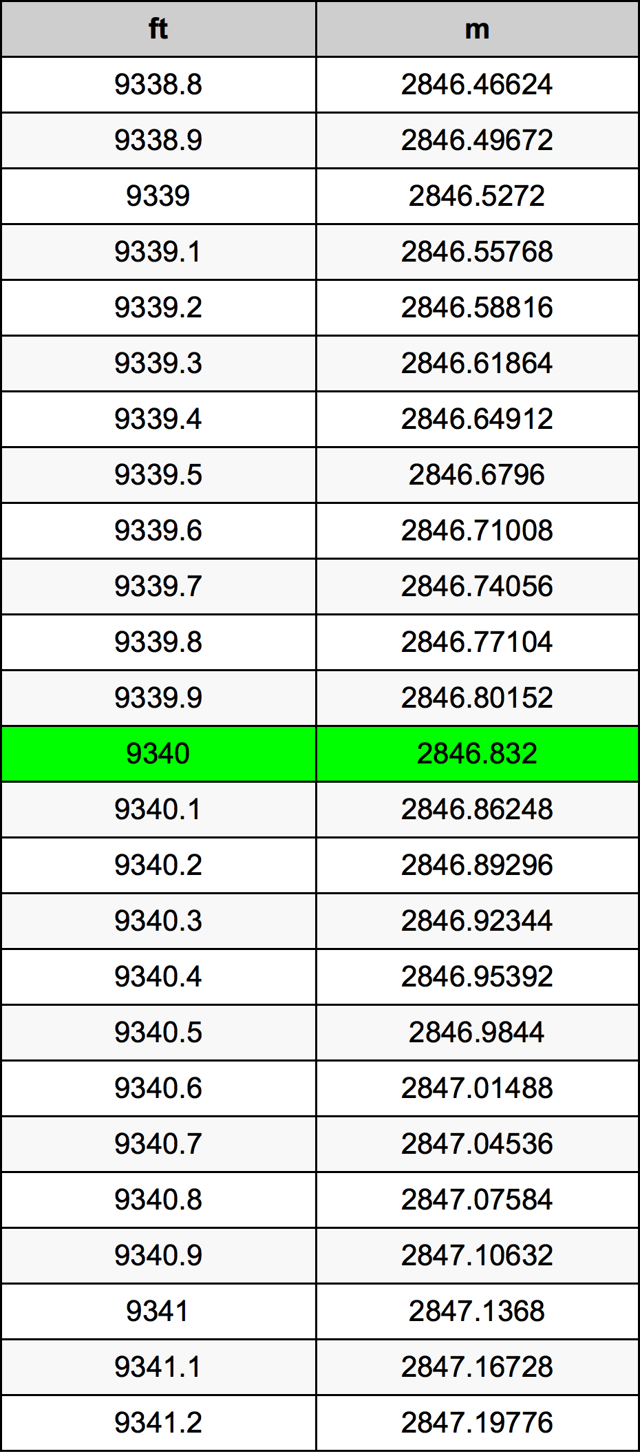 9340 Uqija konverżjoni tabella