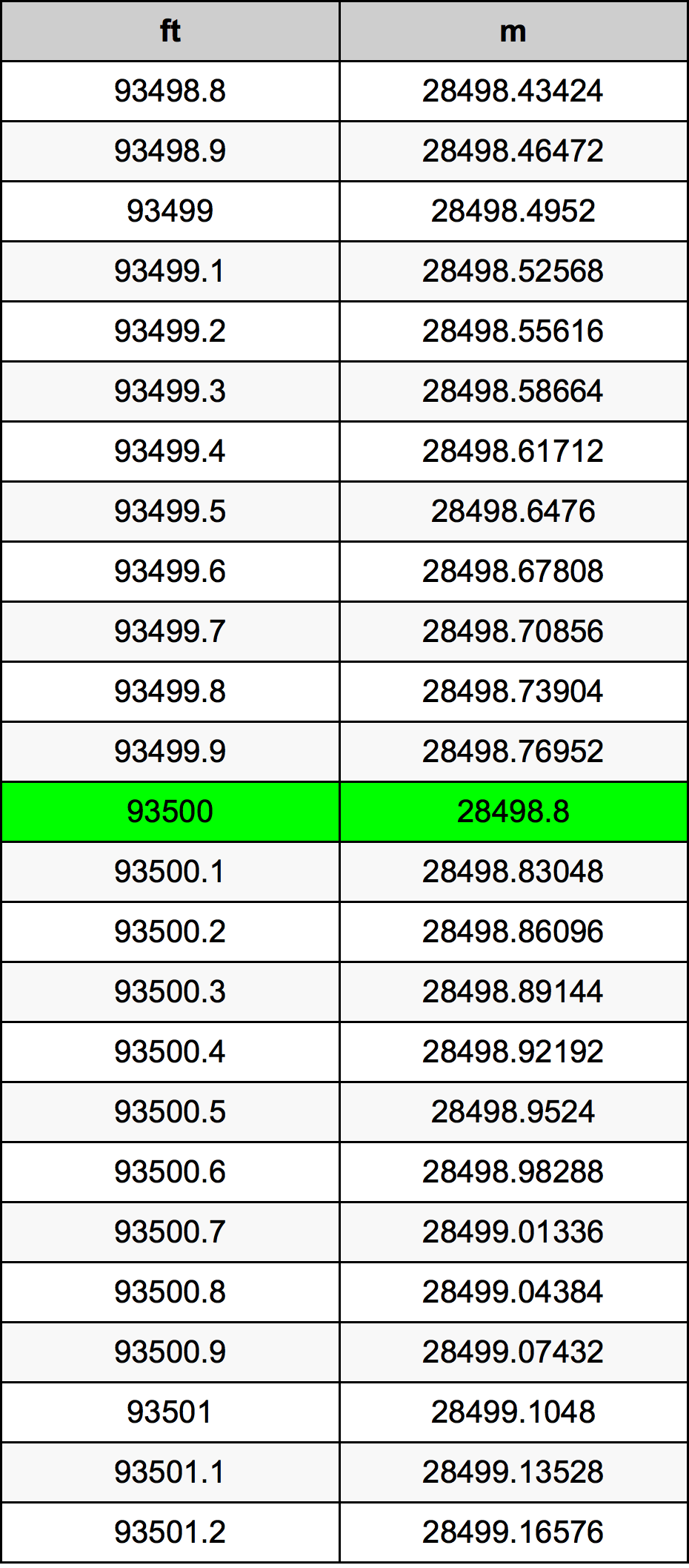 93500 Унция Таблица за преобразуване