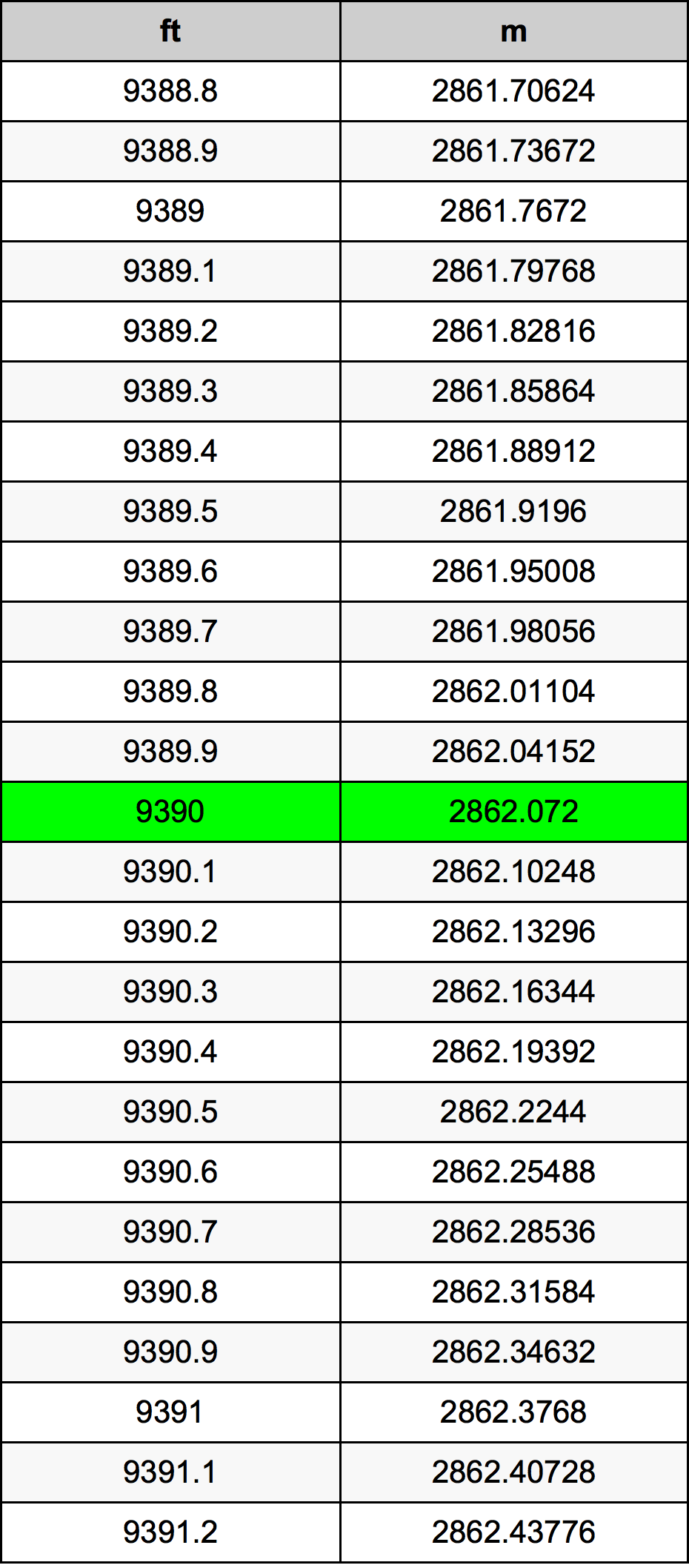 9390 أونصة جدول تحويل