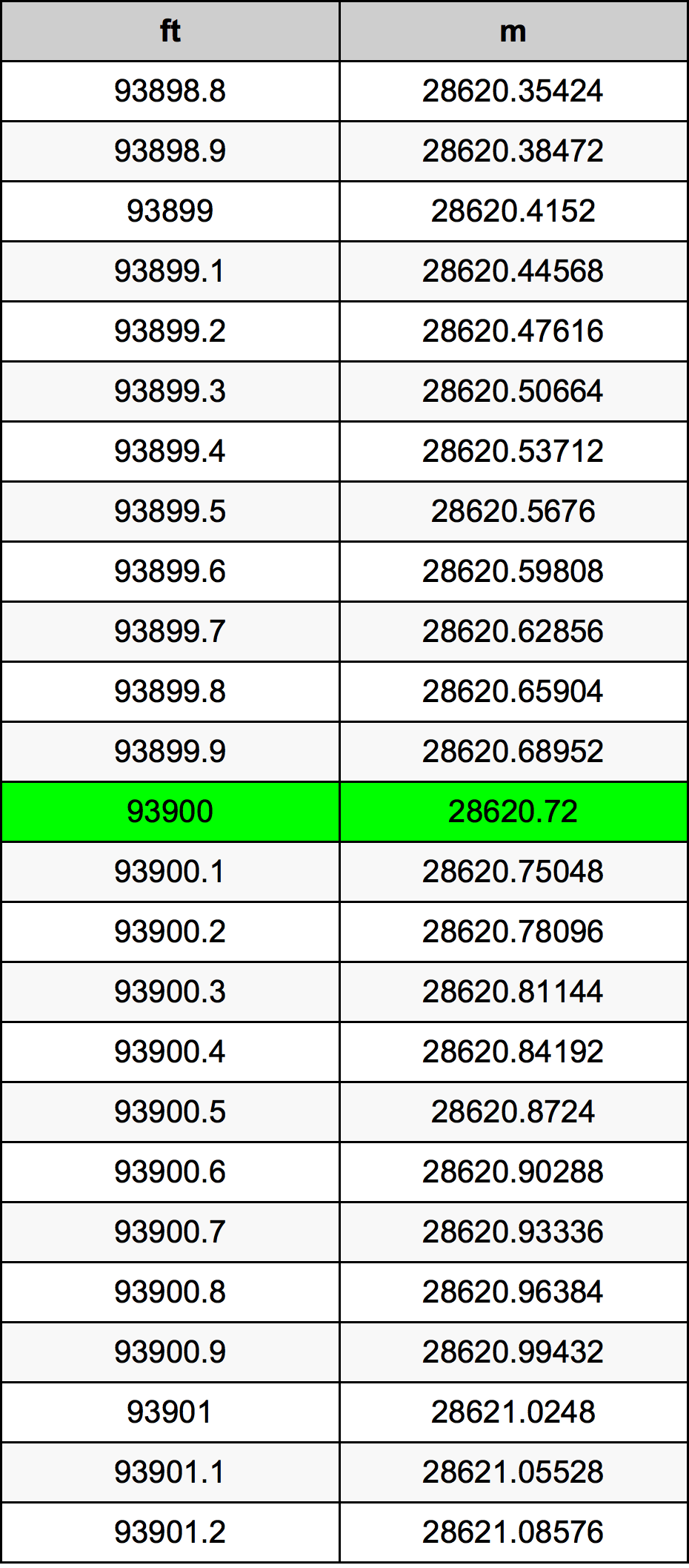 93900 Oncia tabella di conversione