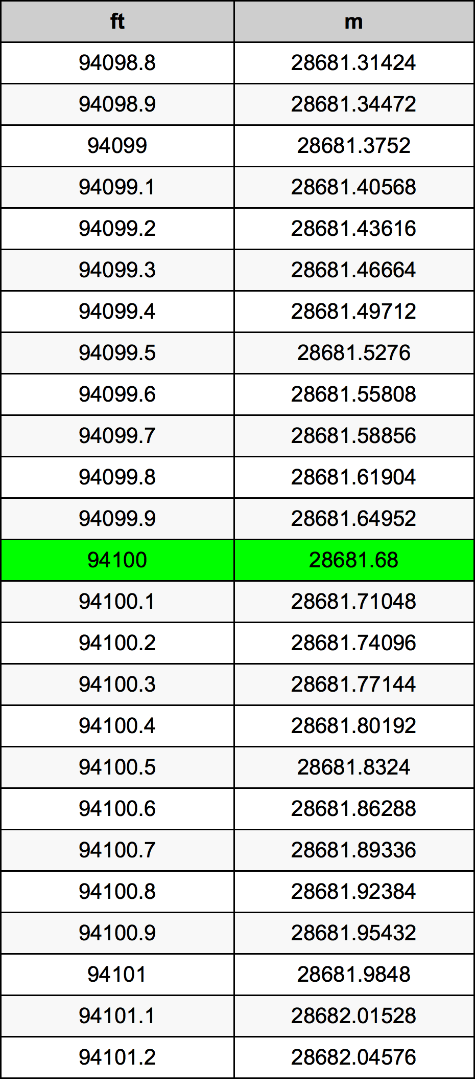 94100 Uqija konverżjoni tabella