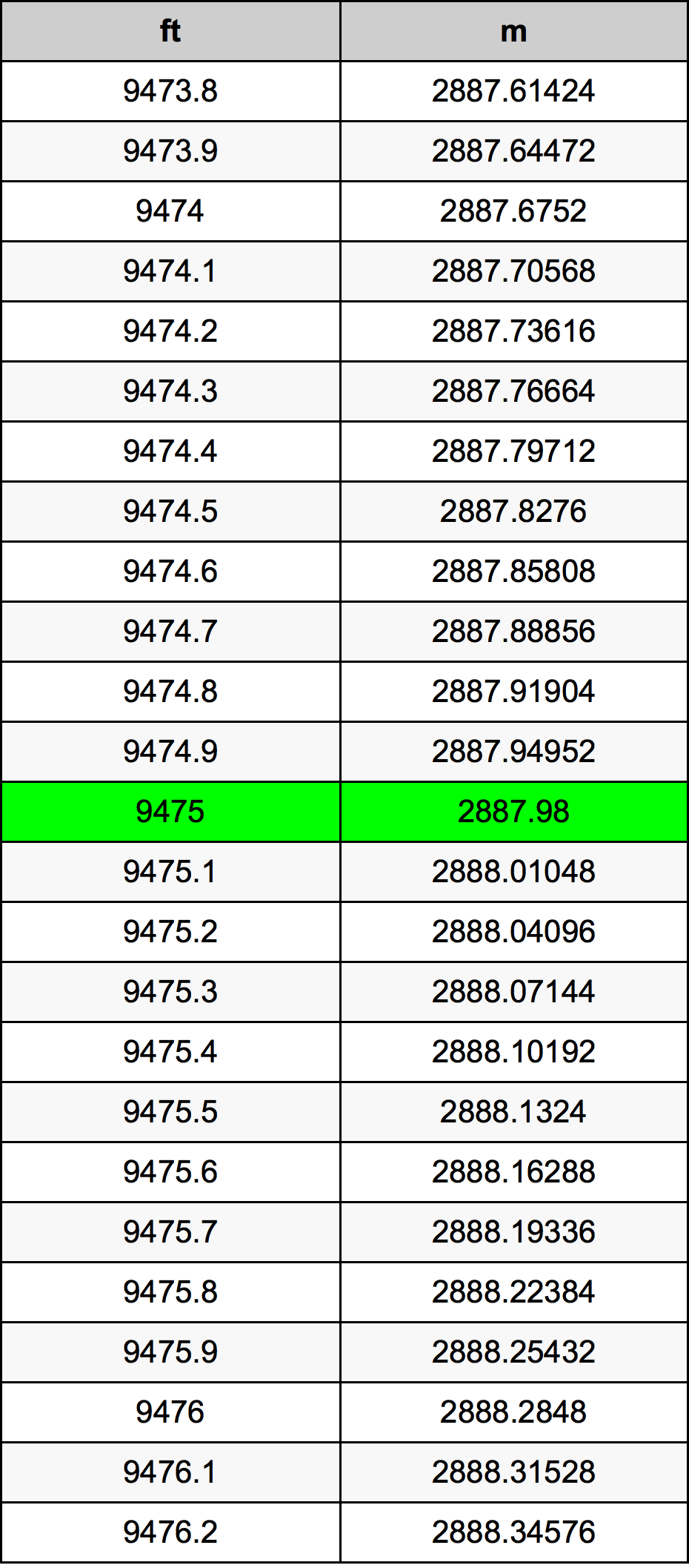 9475 Uqija konverżjoni tabella