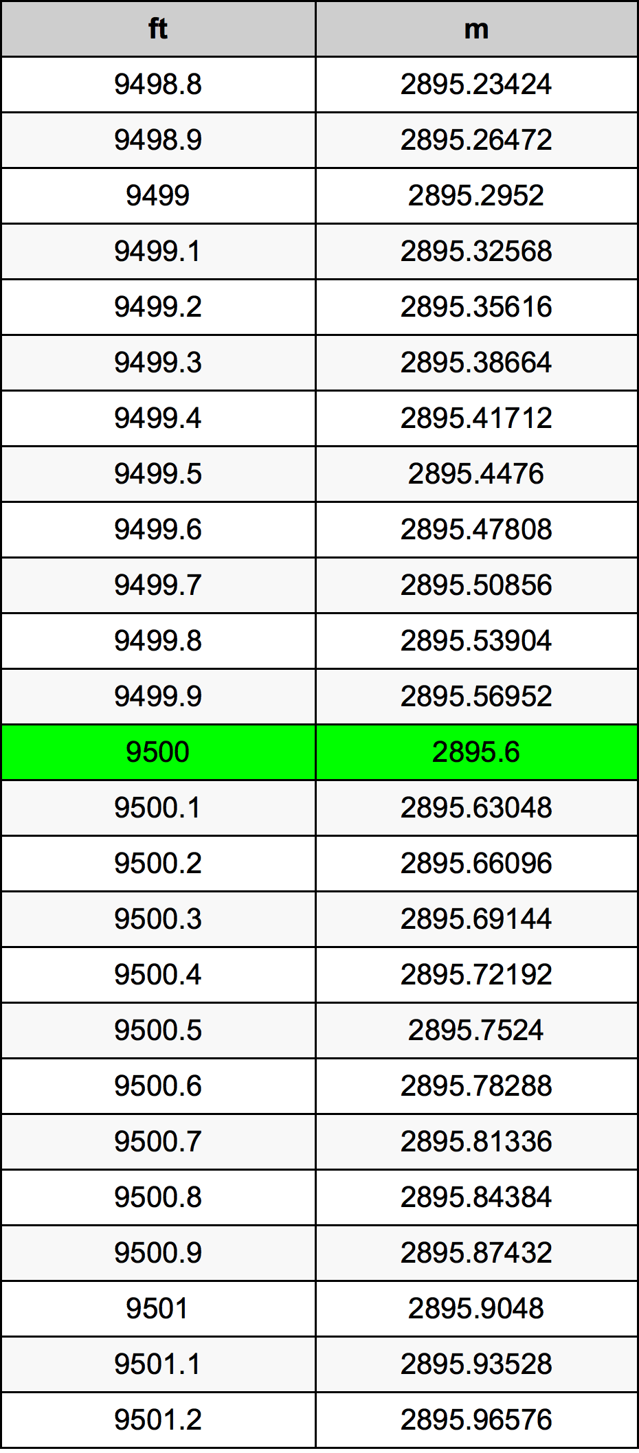 9500 Uqija konverżjoni tabella