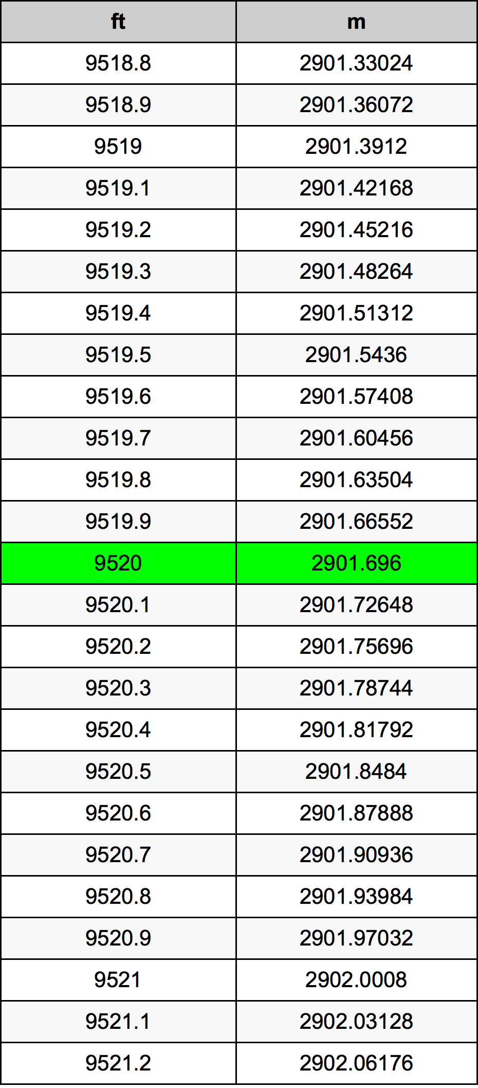 9520 Uqija konverżjoni tabella