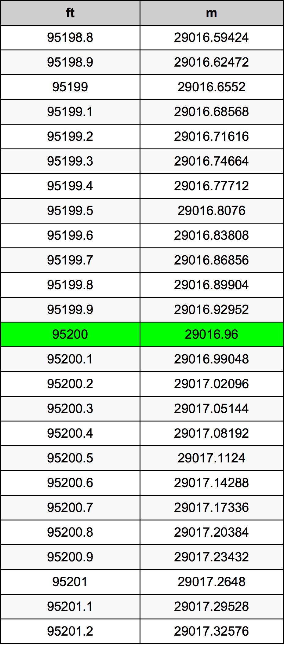 95200 Uqija konverżjoni tabella