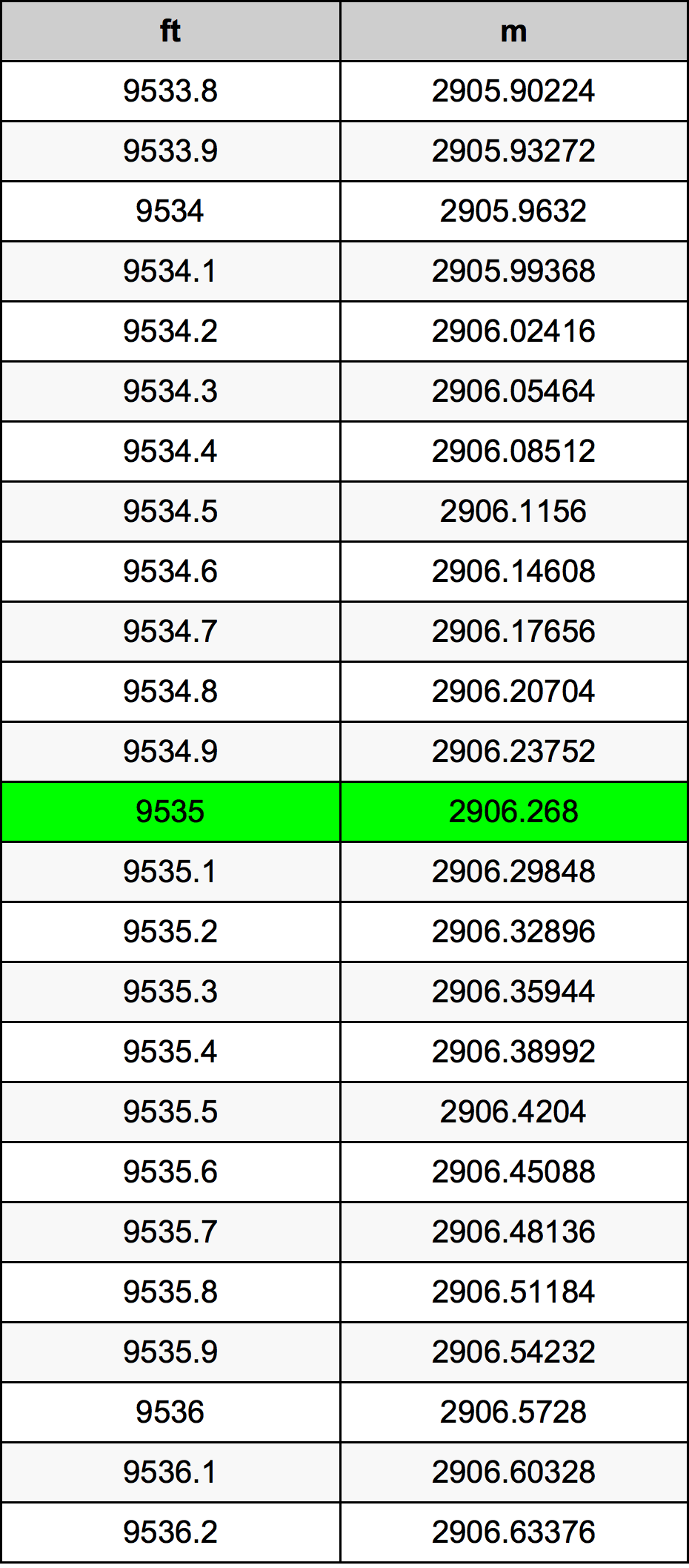9535 أونصة جدول تحويل