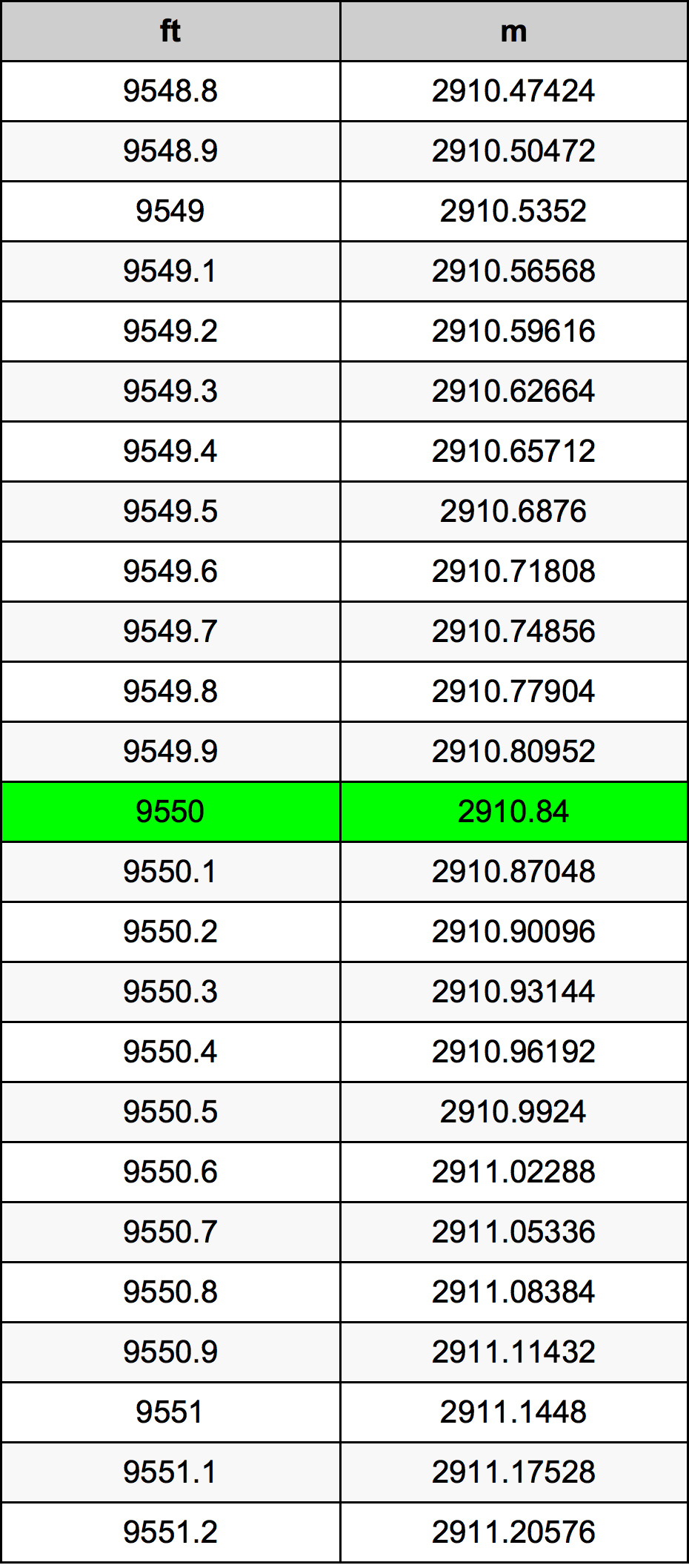 9550 Uqija konverżjoni tabella