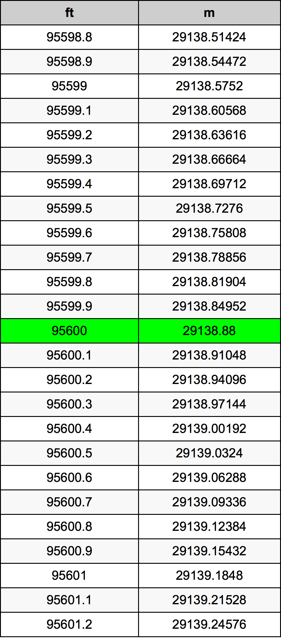 95600 Унция Таблица за преобразуване