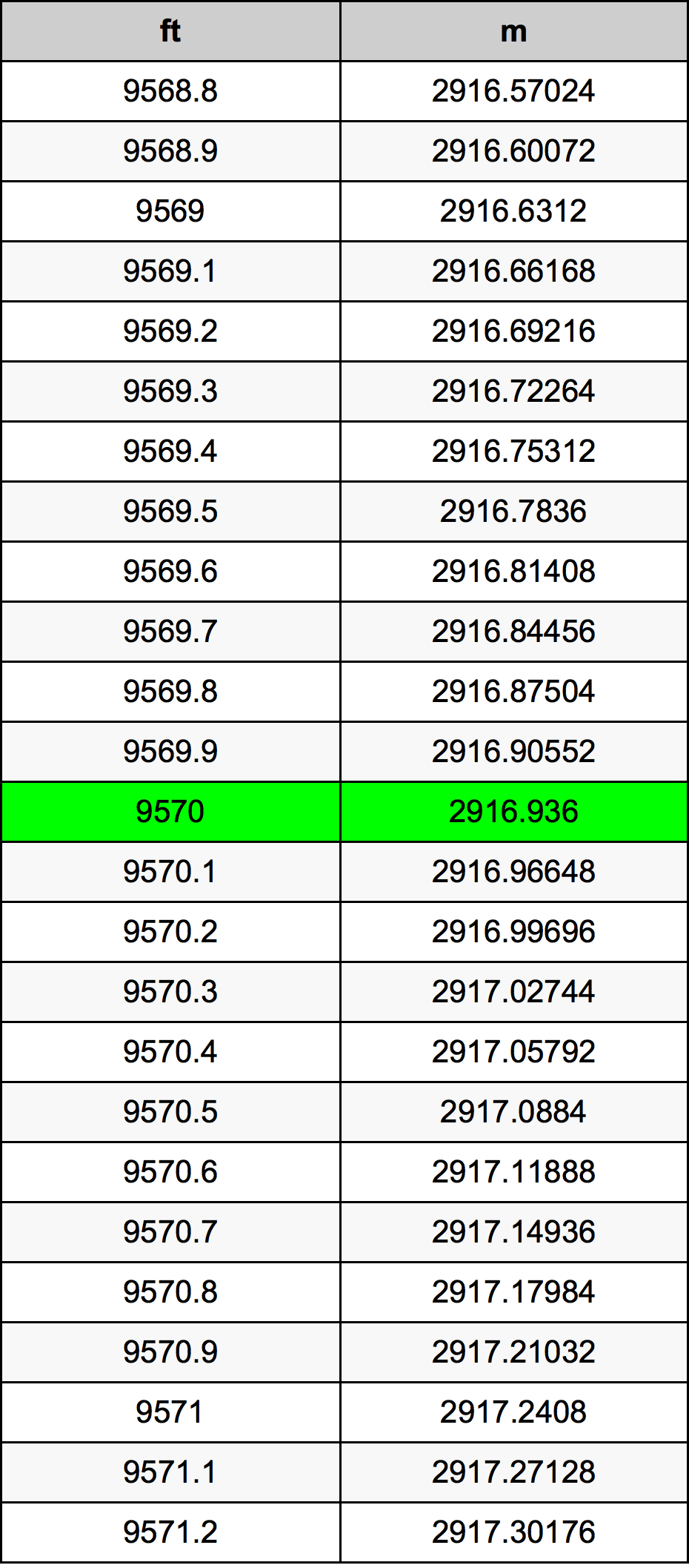 9570 Uqija konverżjoni tabella