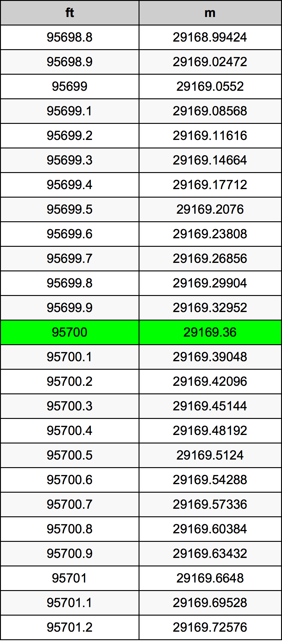 95700 Унция Таблица преобразования