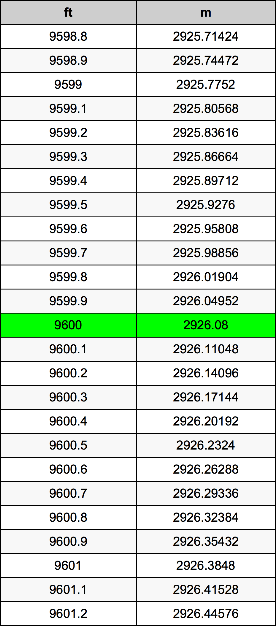 9600 Унция Таблица за преобразуване