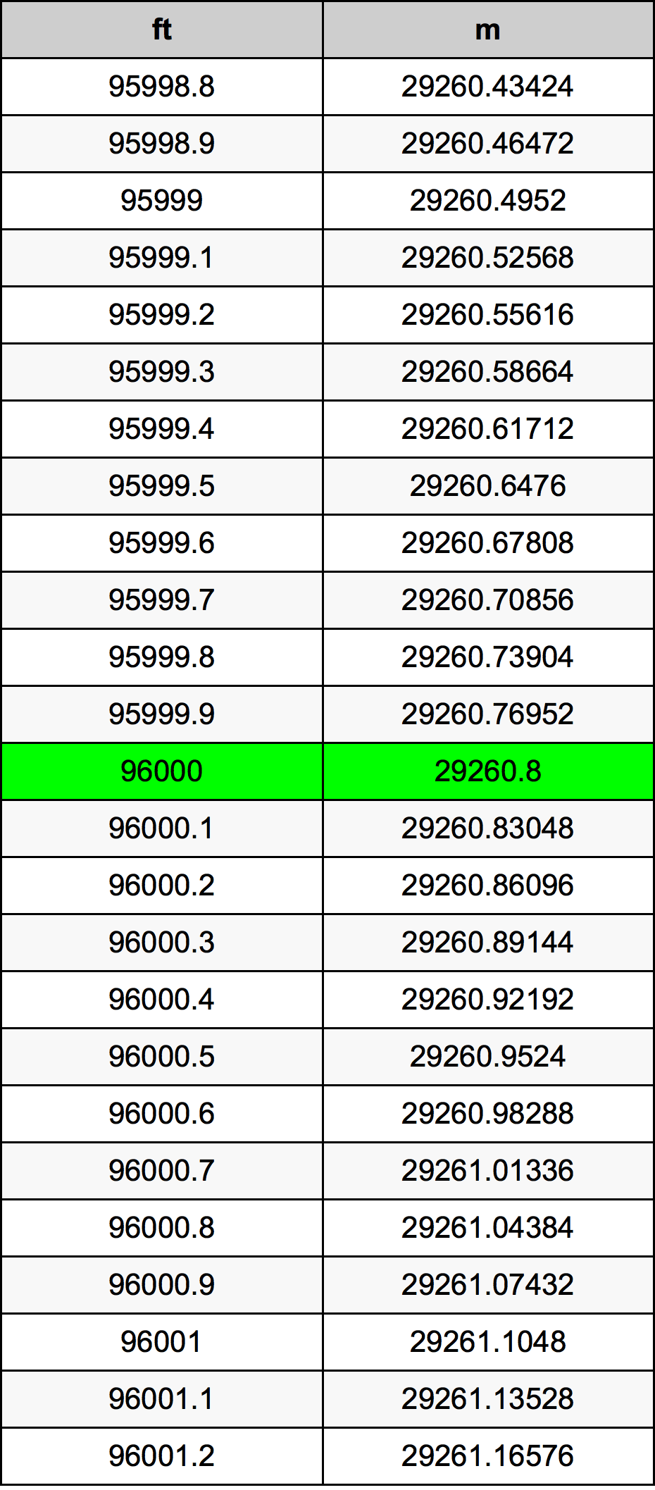 96000 Onça tabela de conversão