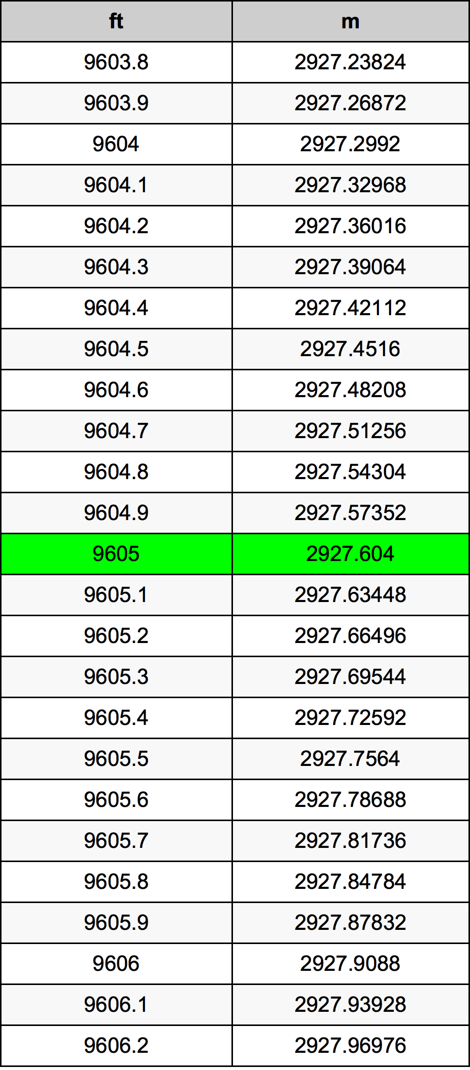 9605 أونصة جدول تحويل