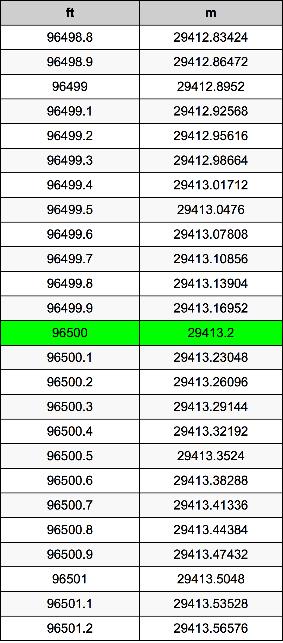 96500 Uqija konverżjoni tabella