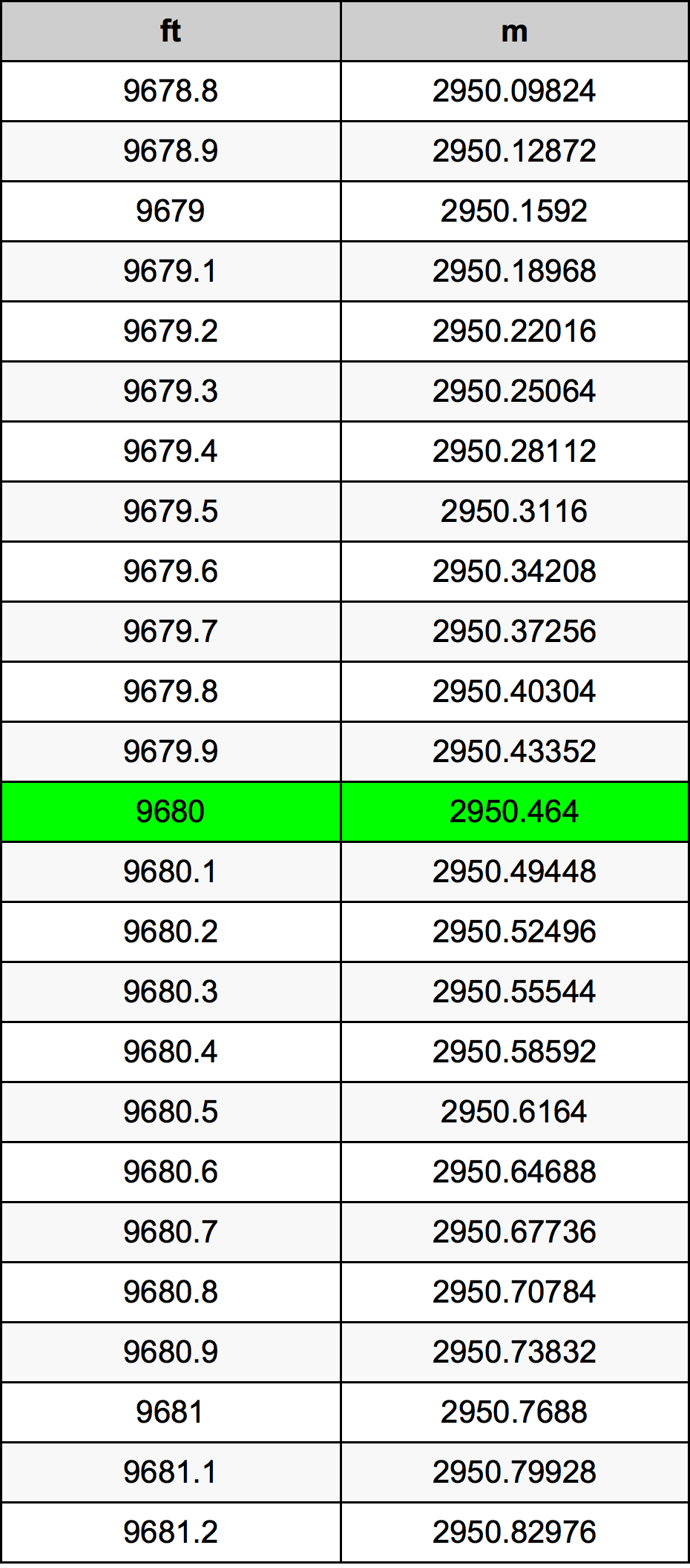 9680 Uqija konverżjoni tabella