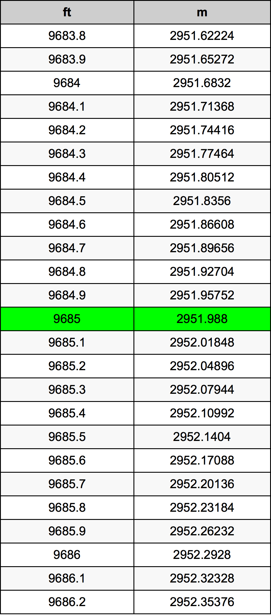 9685 Uqija konverżjoni tabella