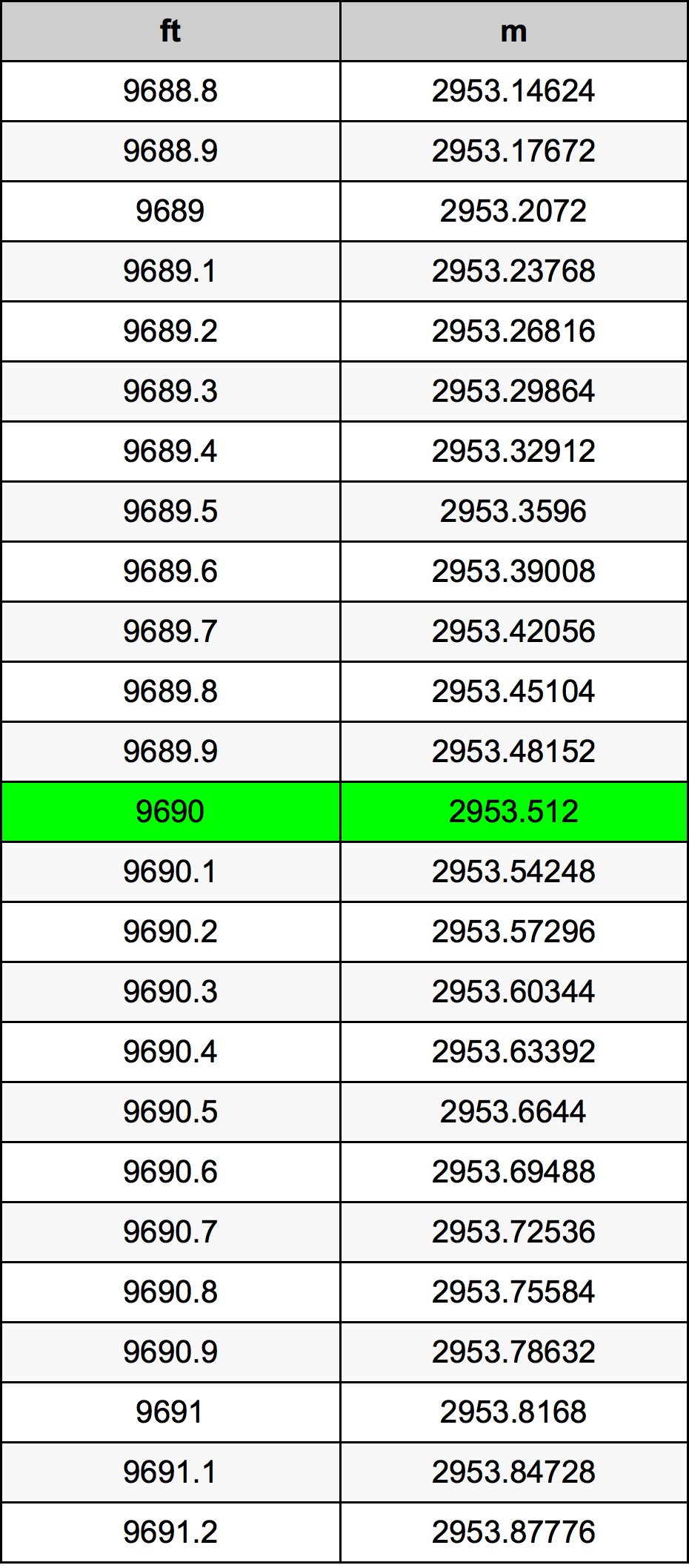 9690 أونصة جدول تحويل