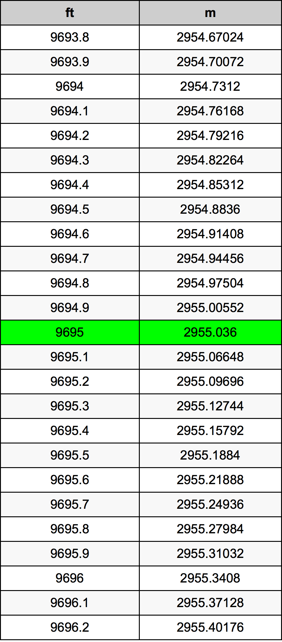 9695 Uqija konverżjoni tabella