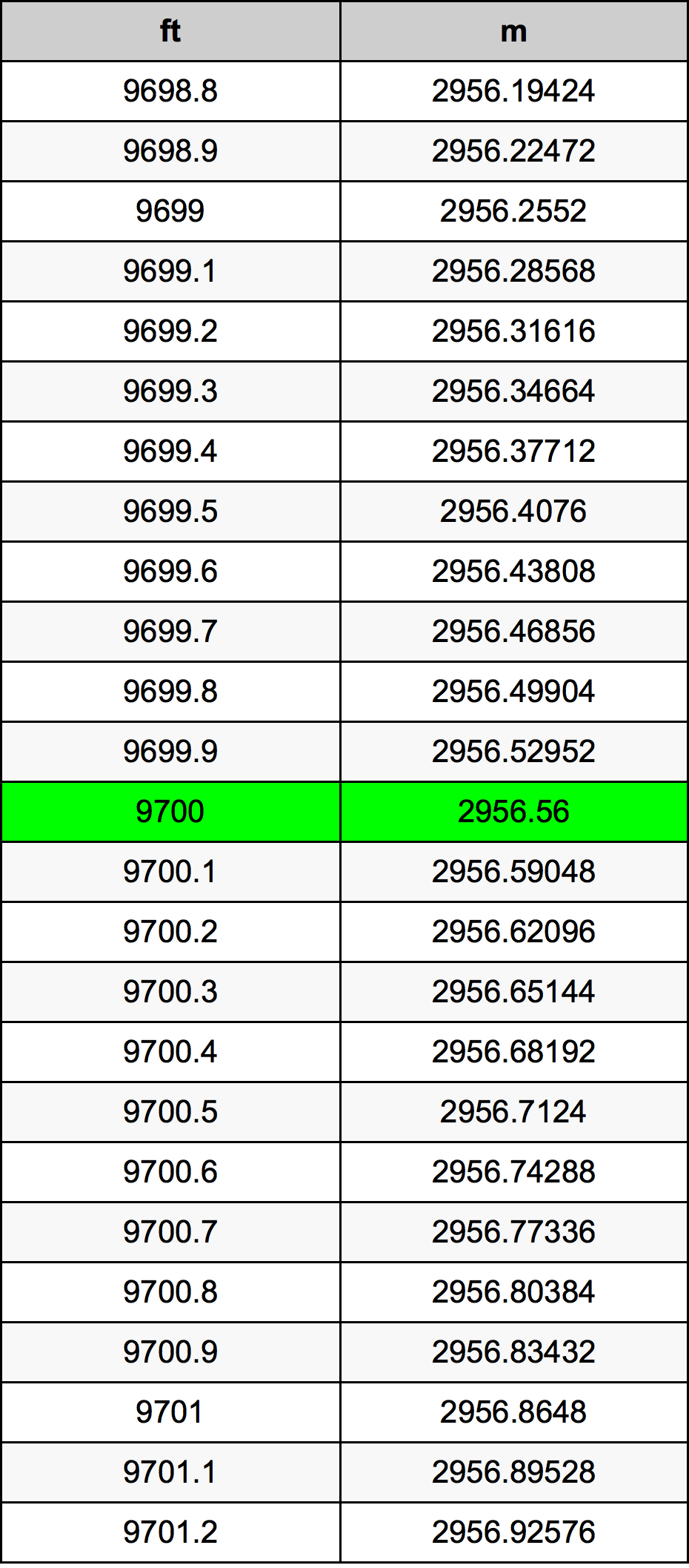 9700 Uqija konverżjoni tabella