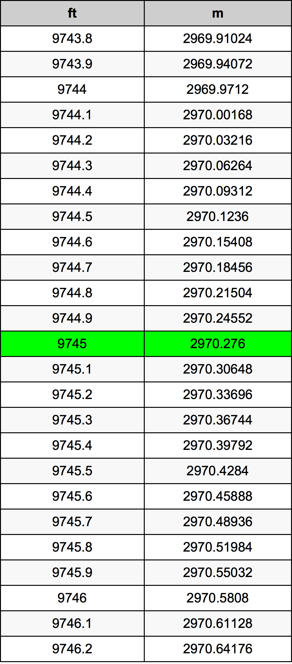 9745 Onça tabela de conversão
