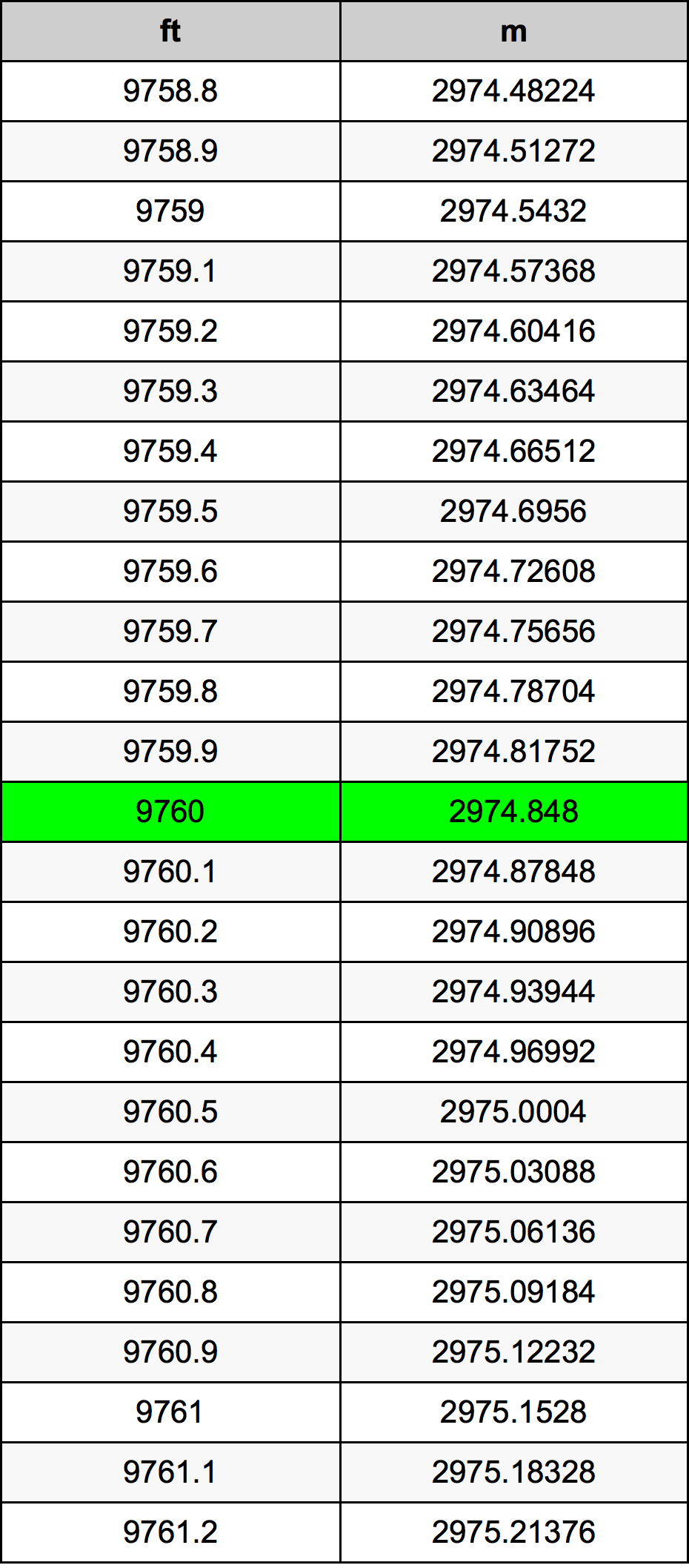 9760 Uqija konverżjoni tabella
