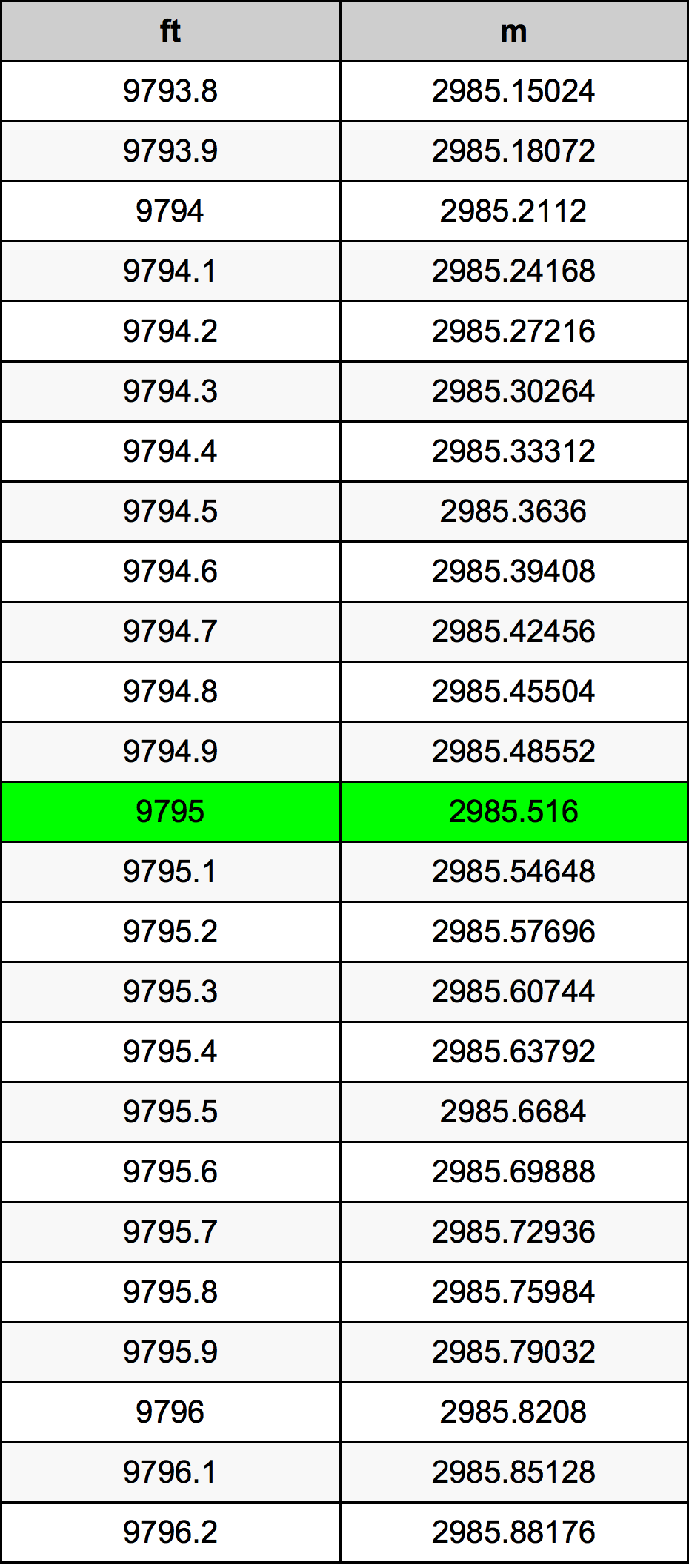 9795 Uqija konverżjoni tabella
