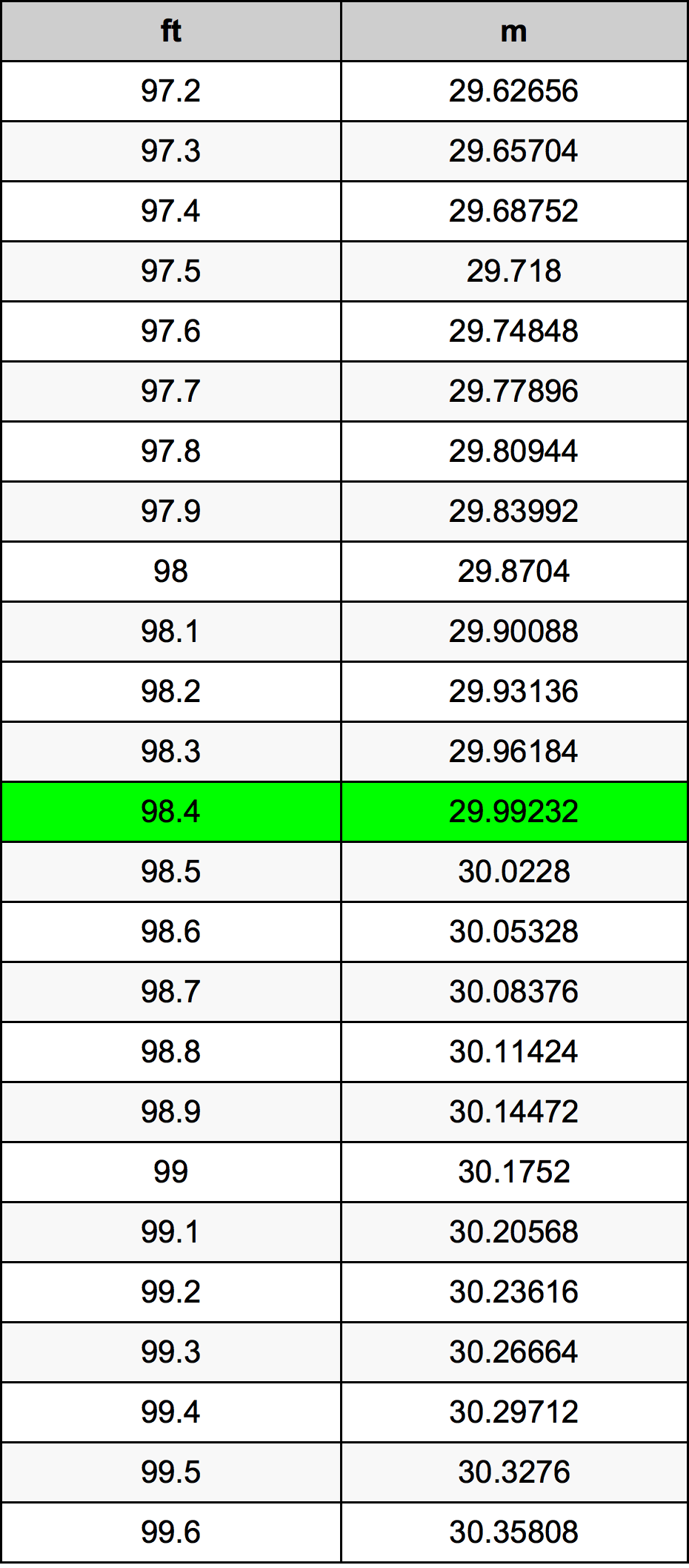 98.4 Uqija konverżjoni tabella