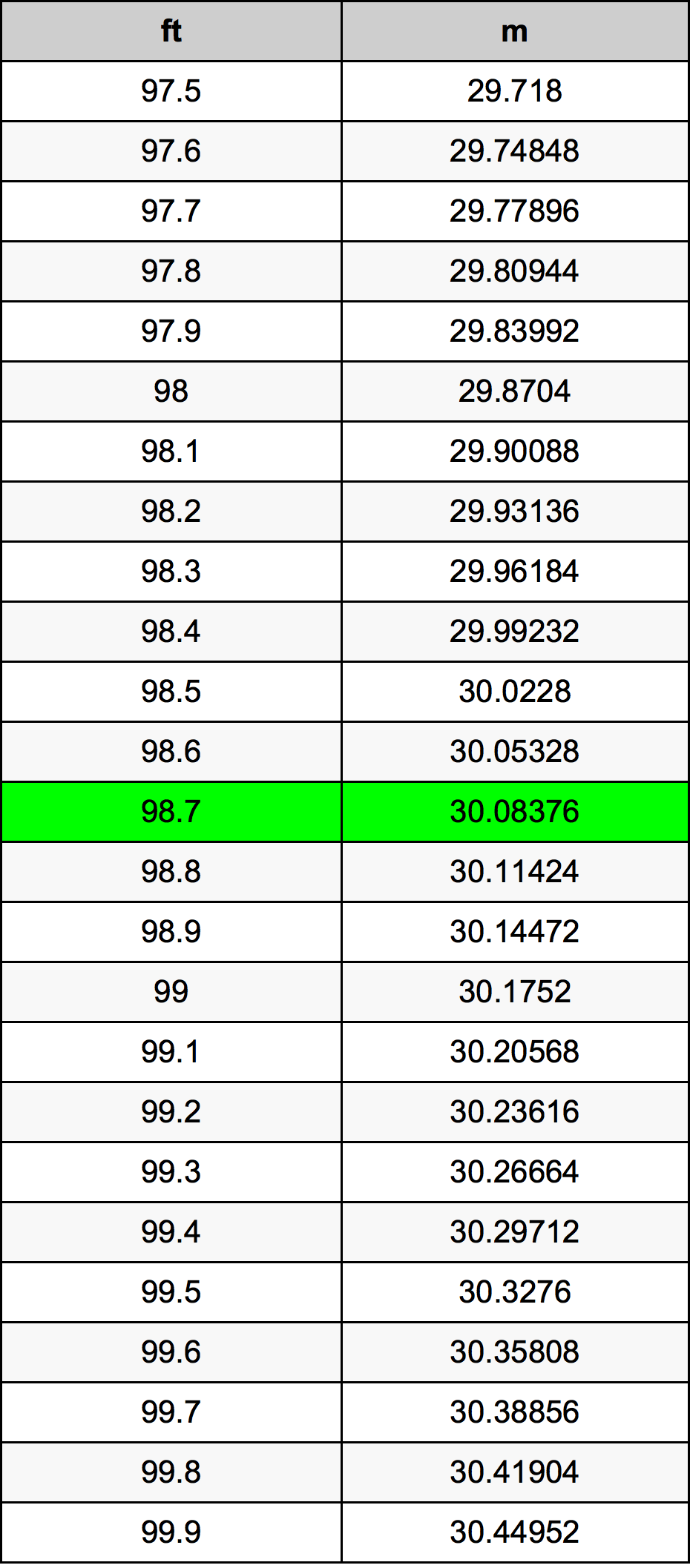 98.7 Uqija konverżjoni tabella
