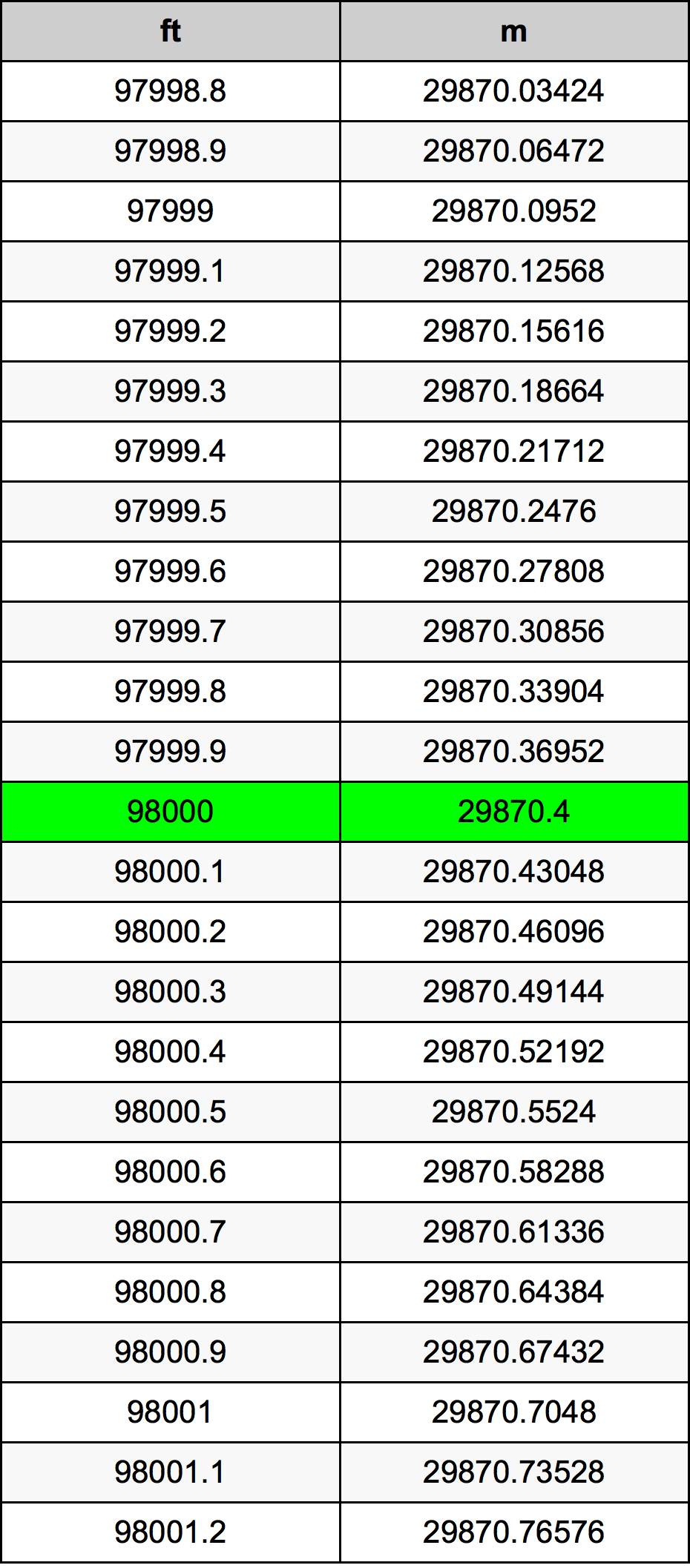 98000 Uqija konverżjoni tabella