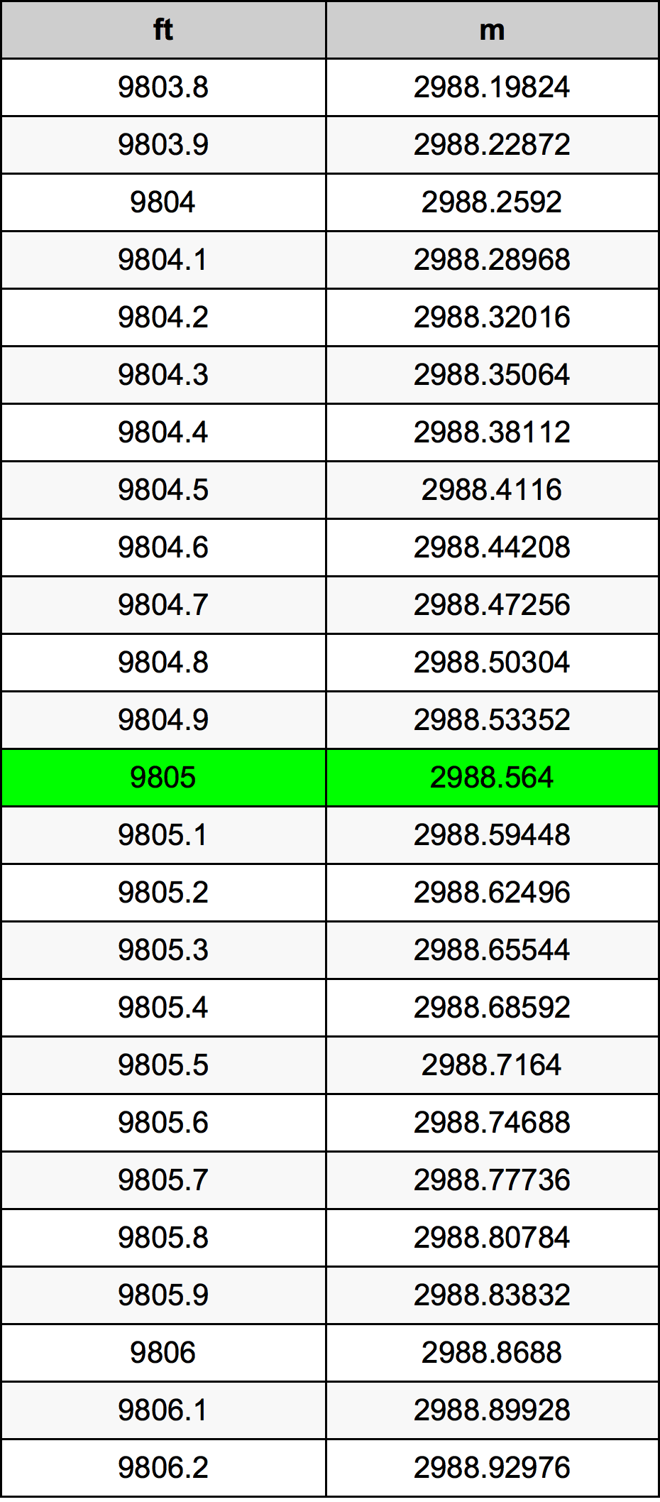 9805 Uqija konverżjoni tabella